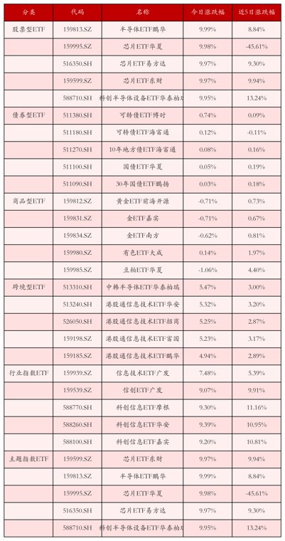 多只电子ETF上涨;热门绩优ETF密集拆分份额丨ETF晚报